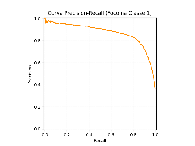 Curva Precision-Recall